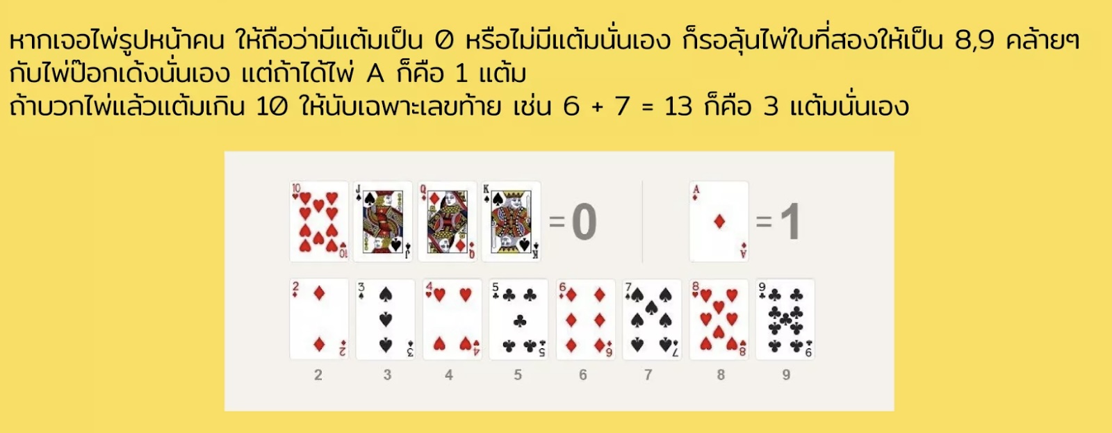 หากเจอไพ่รูปหน้าคน ให้ถือว่ามีแต้มเป็น 0 หรือไม่มีแต้มนั่นเอง ก็รอลุ้นไพ่ใบที่สองให้เป็น 8,9 คล้ายๆกับไพ่ป๊อกเด้งนั่นเอง แต่ถ้าได้ไพ่ ก็คือ 1 แต้ม ถ้าบวกไพ่แล้วแต้มเกิน 10 ให้นับเฉพาะเลขท้าย เช่น 6 + 7 = 13 ก็คือ 3 แต้มนั่นเอง